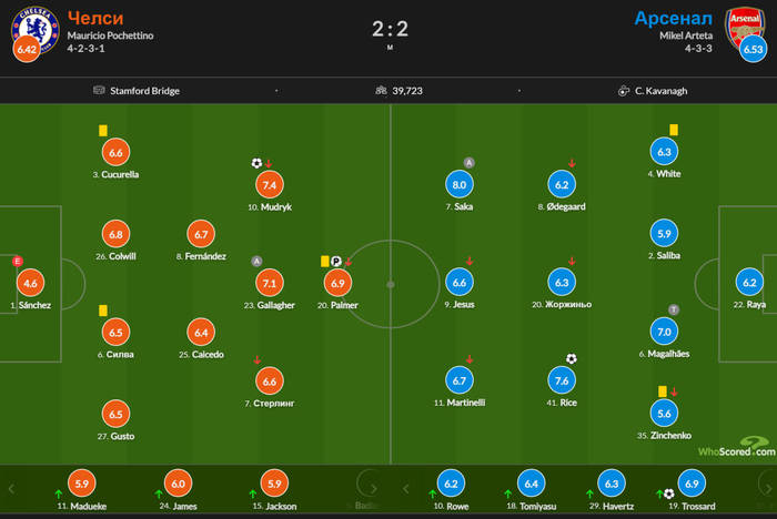 Мудрик один из лучших в матче Челси — Арсенал по версии WhoScored, Зинченко — один из худших