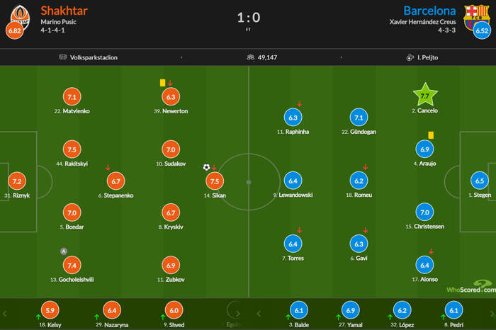 Ракицкий — лучший игрок Шахтера в матче с Барселоной по версии WhoScored