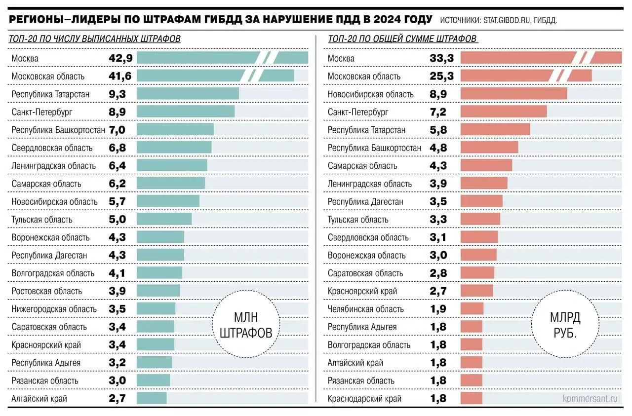 В 2024 году сумма штрафов за нарушения ПДД превысила 176 миллиардов рублей