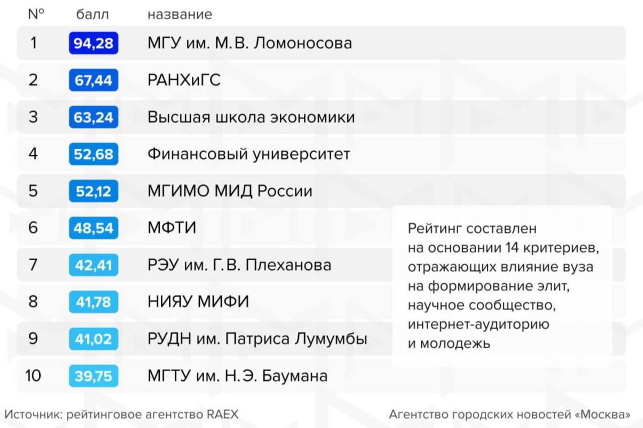 МГУ и РАНХиГС попали в ТОП-3 самых влиятельных вузов России